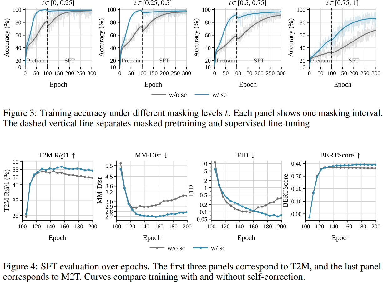 Training accuracy and evaluation curves with and without self-correction.