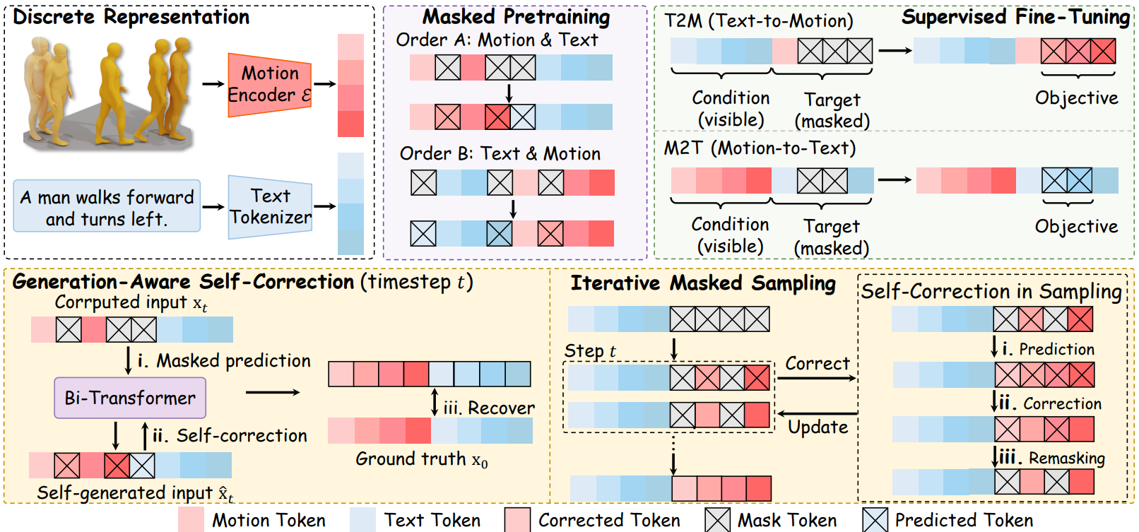 BiMoGen framework with discrete representation, masked pretraining, supervised fine-tuning, and self-correction.