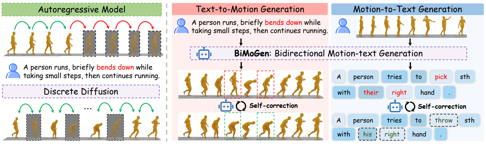 Conceptual comparison between autoregressive modeling and BiMoGen masked discrete diffusion.