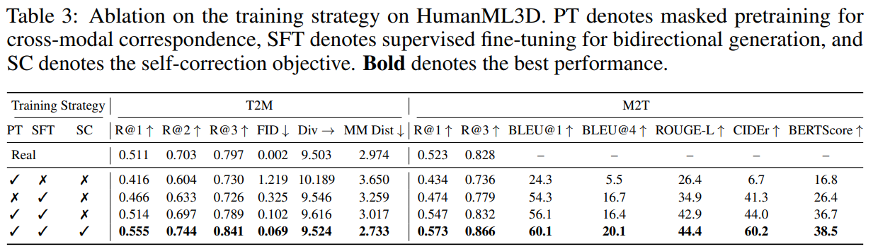 Ablation table for pretraining, supervised fine-tuning, and self-correction.